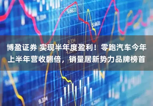 博盈证券 实现半年度盈利！零跑汽车今年上半年营收翻倍，销量居新势力品牌榜首
